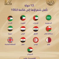 شاعر المليون يختتم مرحلة المئة في أبوظبي باختبارات تحريرية وشفهية