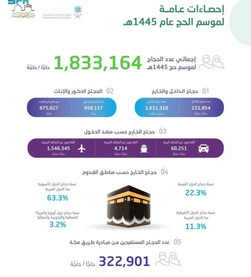 هيئة الإحصاء السعودية: 1,833,164 إجمالي أعداد الحجاج لموسم حج 1445هـ